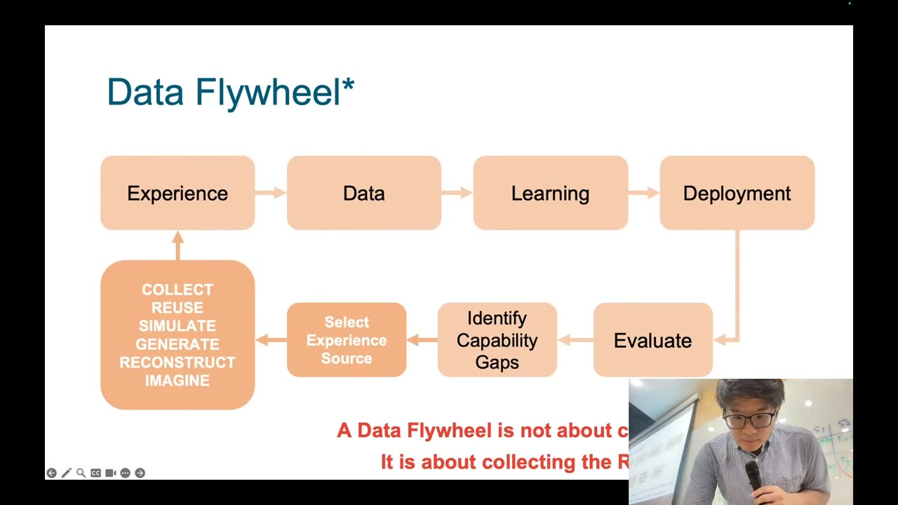 Data Flywheel collect simulate generate reconstruct imagine